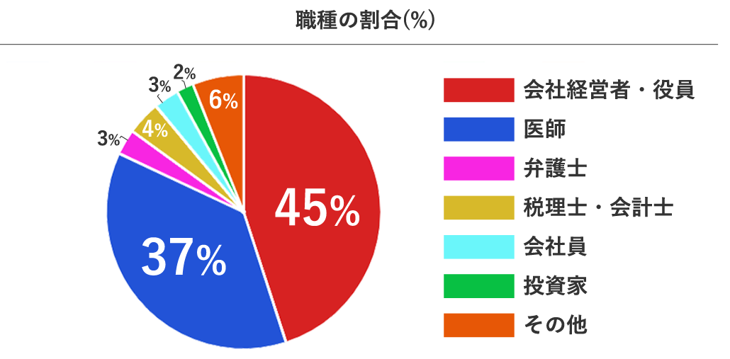 青山プラチナ倶楽部の男性会員の職業