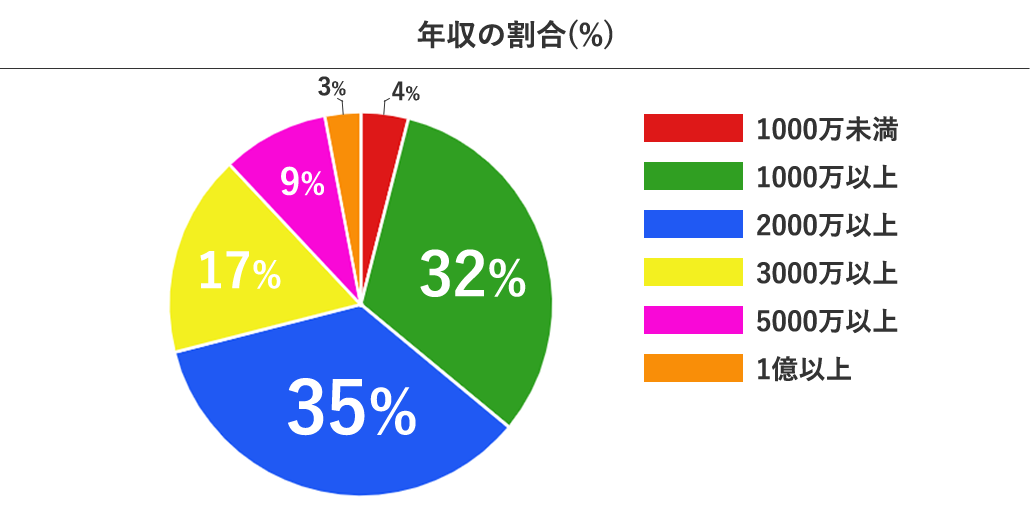 青山プラチナ倶楽部の男性会員の年収
