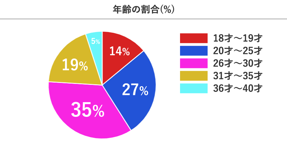 青山プラチナ倶楽部の女性会員の年齢