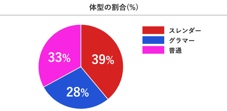 青山プラチナ倶楽部の女性会員の体型