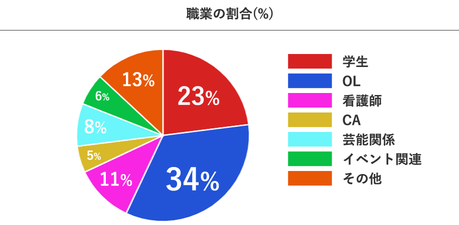 青山プラチナ倶楽部の女性会員の職業