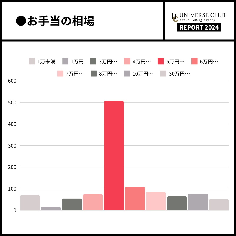 ユニバース倶楽部のお手当相場は5万円以上