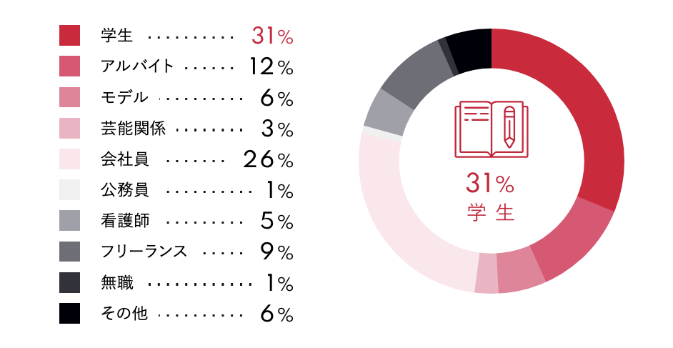 パパアプリの3割は女子大学生