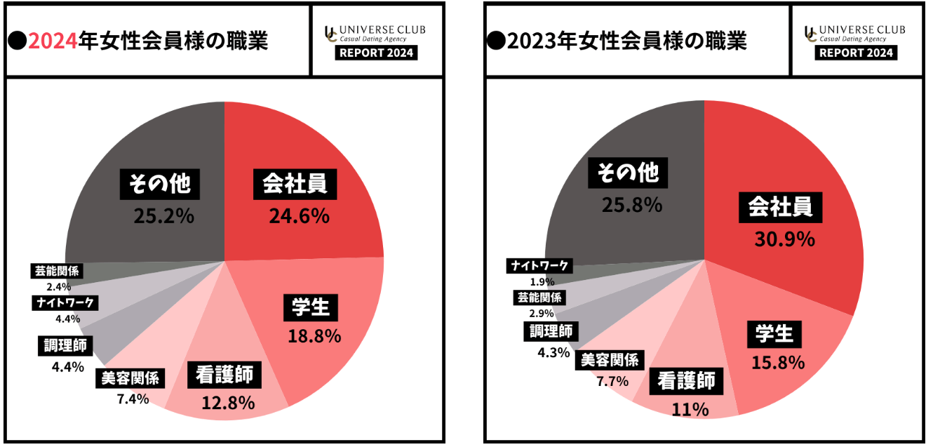 ユニバース俱楽部の女性会員の主な職業は会社員と学生