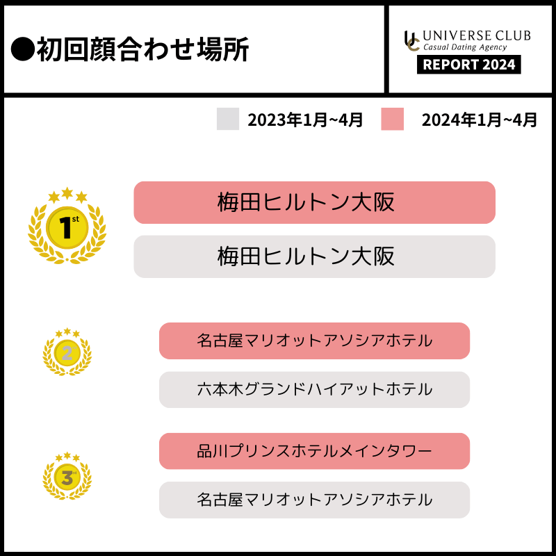 ユニバース俱楽部のパパ活での主な顔合わせ場所