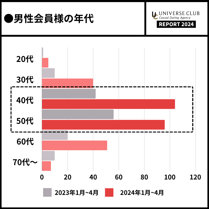 ユニバース俱楽部の男性会員の主な年齢層は40代・50代