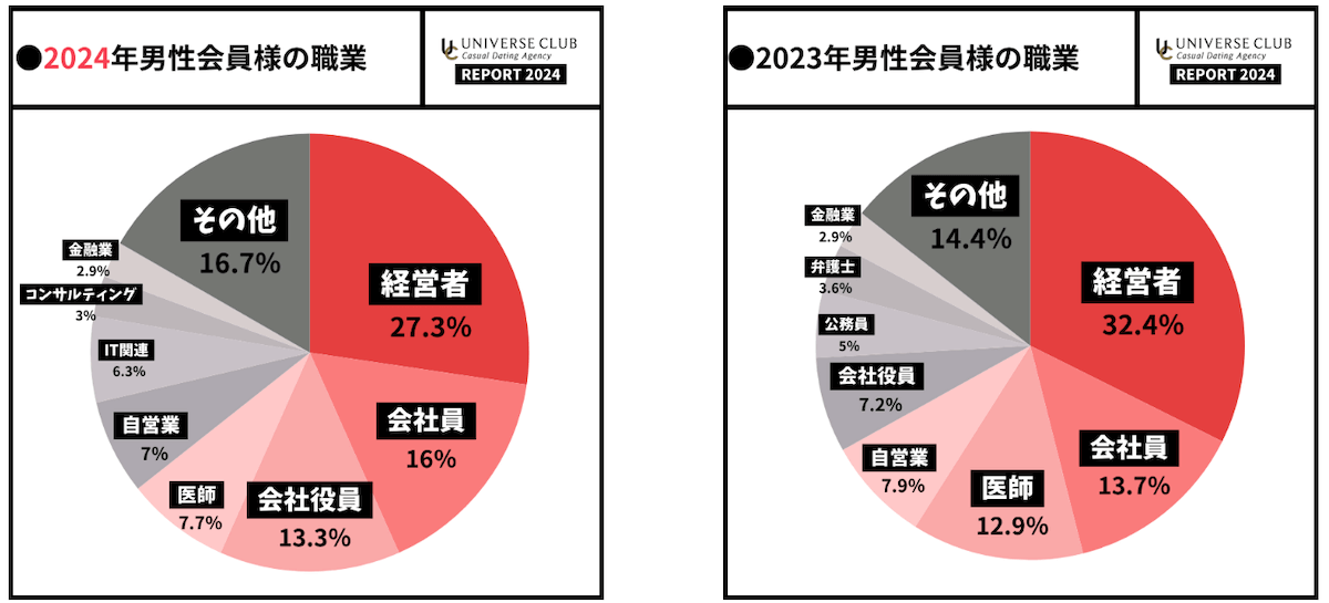 ユニバース倶楽部の男性会員の主な職業は経営者・会社役員