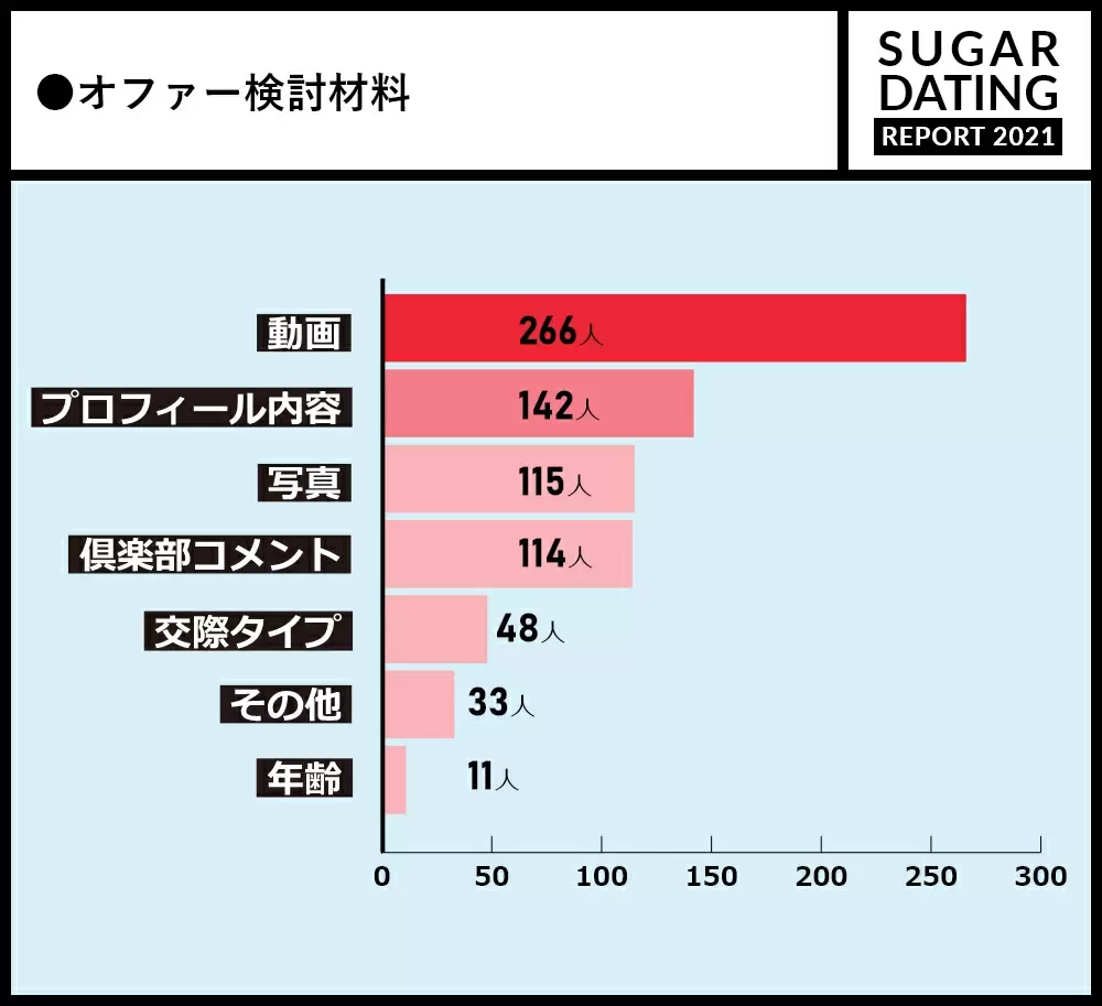 ユニバース俱楽部でのオファーの検討材料ランキング
